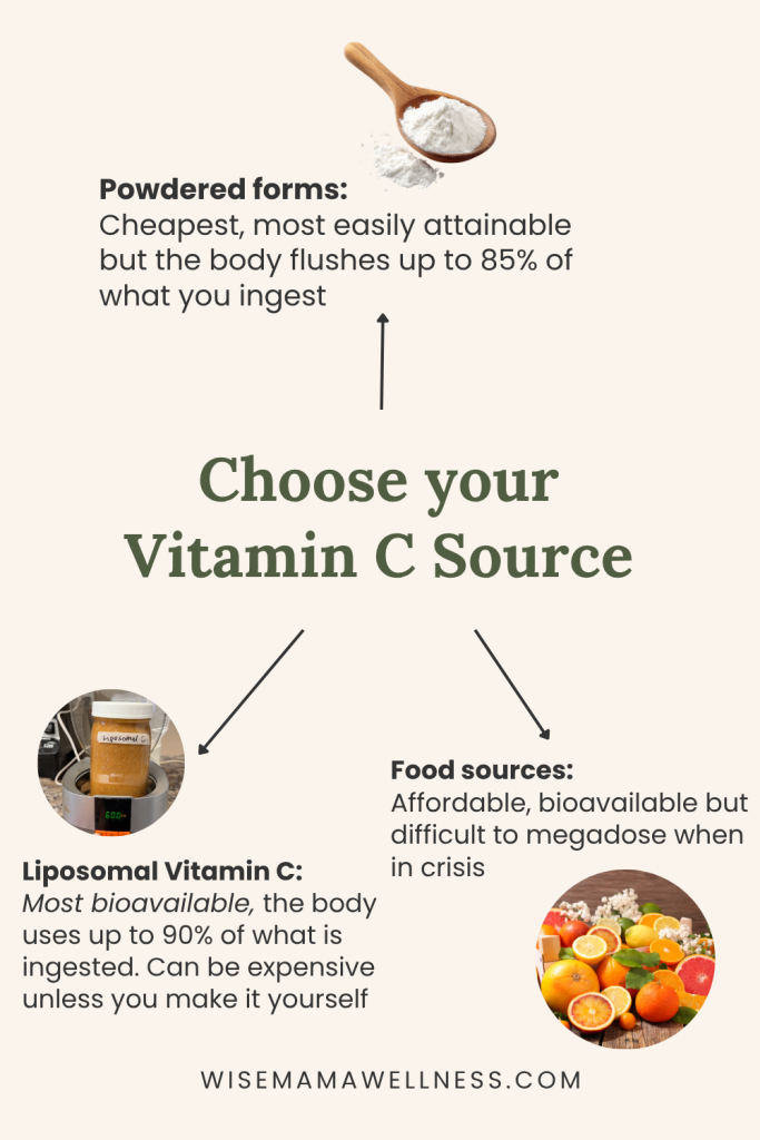 Infographic comparing powdered vitamin C, liposomal vitamin C, and food sources for the Vitamin C Crisis Protocol